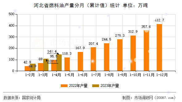 河北省燃料油产量分月（累计值）统计