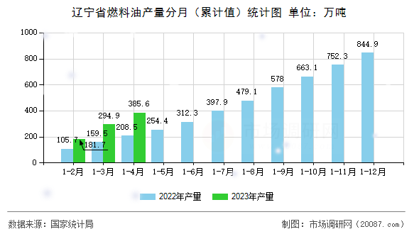 辽宁省燃料油产量分月（累计值）统计图