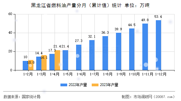 黑龙江省燃料油产量分月(累计值)统计 黑龙江省燃料油产量分月(累计值)统计