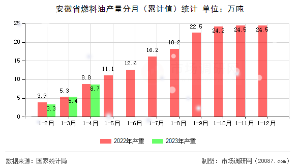 安徽省燃料油产量分月（累计值）统计
