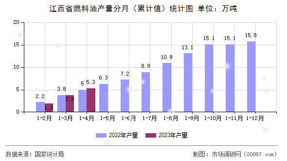 江西省燃料油产量分月（累计值）统计图