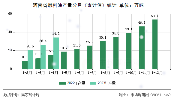 河南省燃料油产量分月（累计值）统计