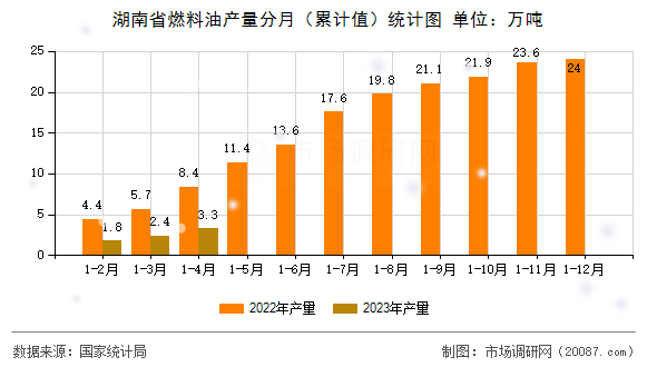 湖南省燃料油产量分月(累计值)统计图 湖南省燃料油产量分月(累计值)统计图