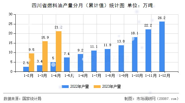 四川省燃料油产量分月(累计值)统计图 四川省燃料油产量分月(累计值)统计图