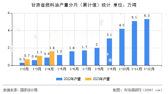 甘肃省燃料油产量分月(累计值)统计 甘肃省燃料油产量分月(累计值)统计
