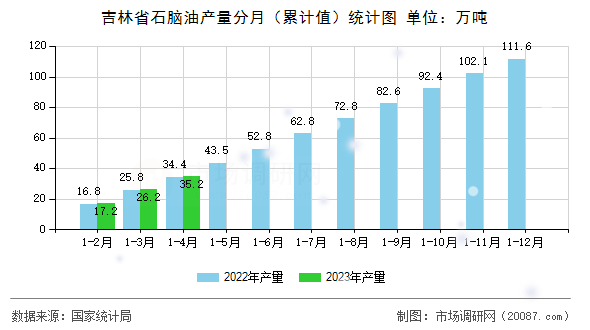 吉林省石脑油产量分月(累计值)统计图 吉林省石脑油产量分月(累计值)统计图