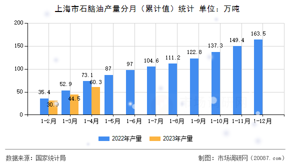 上海市石脑油产量分月(累计值)统计 上海市石脑油产量分月(累计值)统计
