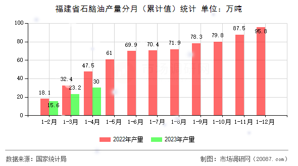福建省石脑油产量分月（累计值）统计