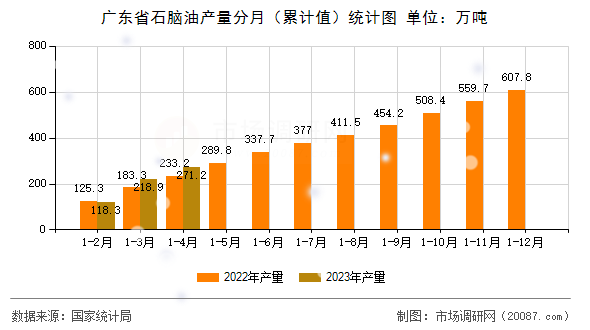 广东省石脑油产量分月（累计值）统计图