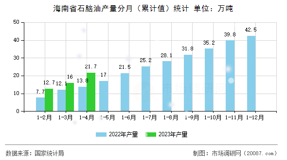 海南省石脑油产量分月（累计值）统计