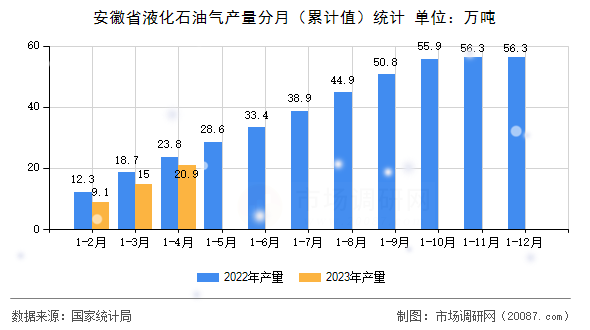 安徽省液化石油气产量分月(累计值)统计 安徽省液化石油气产量分月(累计值)统计