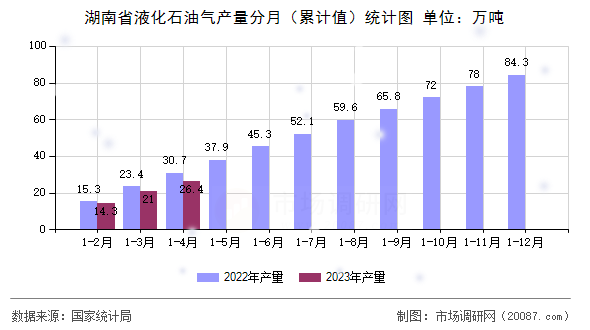 湖南省液化石油气产量分月(累计值)统计图 湖南省液化石油气产量分月(累计值)统计图