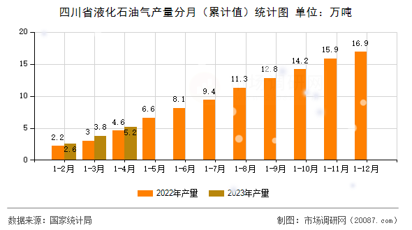 四川省液化石油气产量分月(累计值)统计图 四川省液化石油气产量分月(累计值)统计图