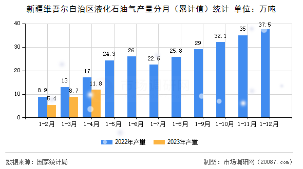 新疆维吾尔自治区液化石油气产量分月（累计值）统计