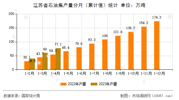 江苏省石油焦产量分月（累计值）统计