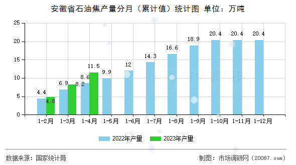 安徽省石油焦产量分月（累计值）统计图