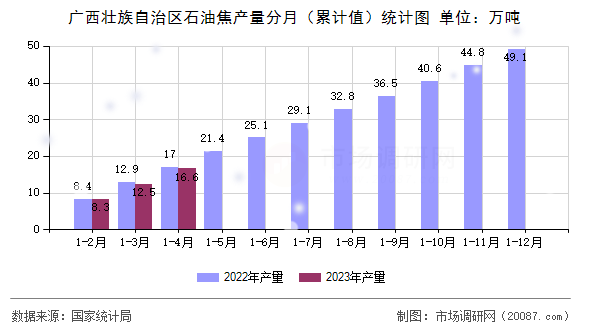 广西壮族自治区石油焦产量分月(累计值)统计图 广西壮族自治区石油焦产量分月(累计值)统计图