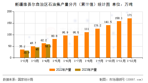 新疆维吾尔自治区石油焦产量分月(累计值)统计图 新疆维吾尔自治区石油焦产量分月(累计值)统计图
