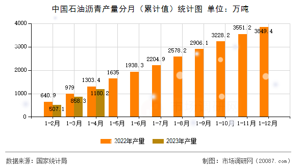 中国石油沥青产量分月(累计值)统计图 中国石油沥青产量分月(累计值)统计图