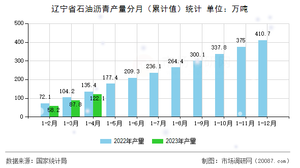 辽宁省石油沥青产量分月（累计值）统计