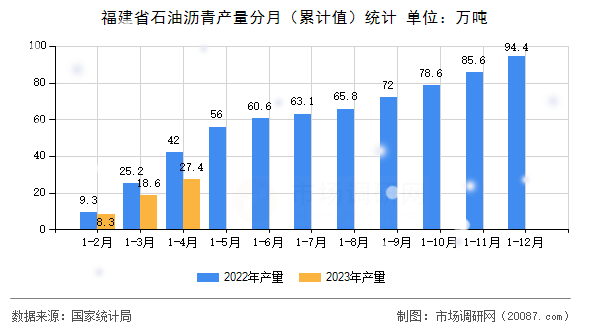 福建省石油沥青产量分月（累计值）统计