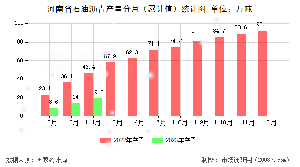 河南省石油沥青产量分月（累计值）统计图