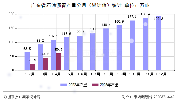 广东省石油沥青产量分月（累计值）统计