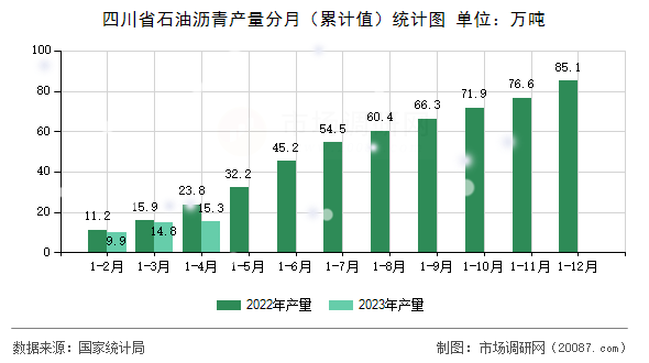 四川省石油沥青产量分月（累计值）统计图