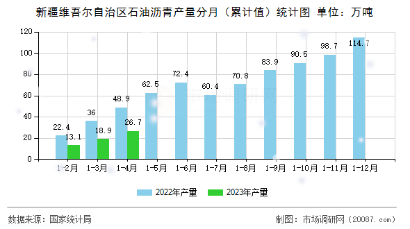 新疆维吾尔自治区石油沥青产量分月（累计值）统计图