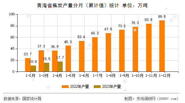 青海省焦炭产量分月（累计值）统计