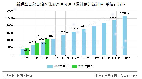 新疆维吾尔自治区焦炭产量分月（累计值）统计图