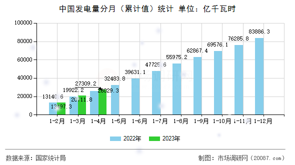 中国发电量分月（累计值）统计