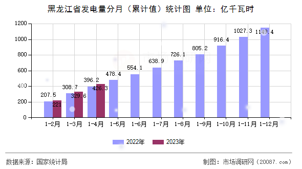 黑龙江省发电量分月(累计值)统计图 黑龙江省发电量分月(累计值)统计图