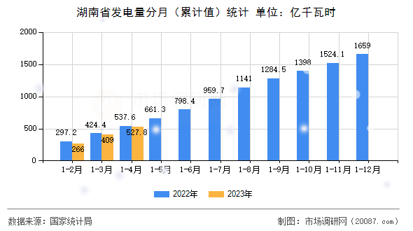 湖南省发电量分月(累计值)统计 湖南省发电量分月(累计值)统计