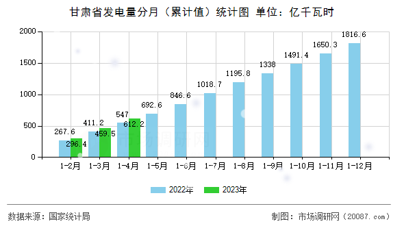甘肃省发电量分月(累计值)统计图 甘肃省发电量分月(累计值)统计图