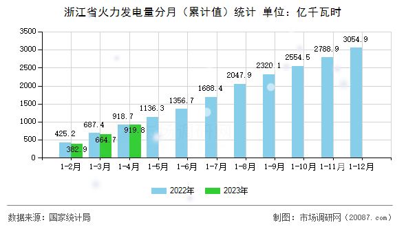 浙江省火力发电量分月（累计值）统计