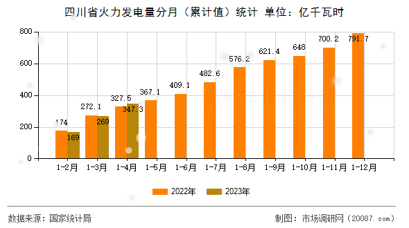四川省火力发电量分月（累计值）统计
