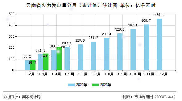 云南省火力发电量分月(累计值)统计图 云南省火力发电量分月(累计值)统计图