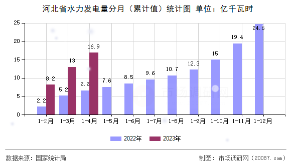 河北省水力发电量分月（累计值）统计图
