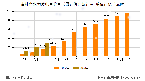 吉林省水力发电量分月(累计值)统计图 吉林省水力发电量分月(累计值)统计图