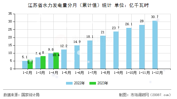 江苏省水力发电量分月（累计值）统计