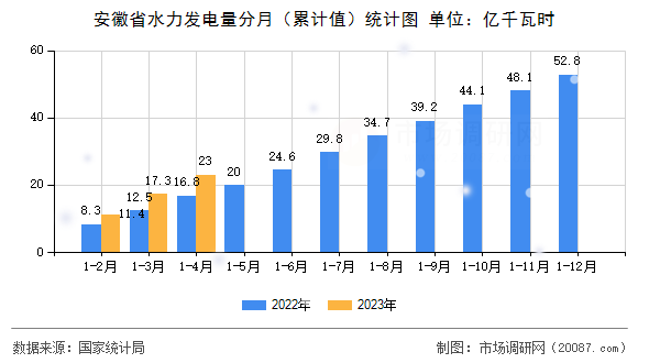 安徽省水力发电量分月（累计值）统计图