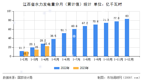 江西省水力发电量分月（累计值）统计