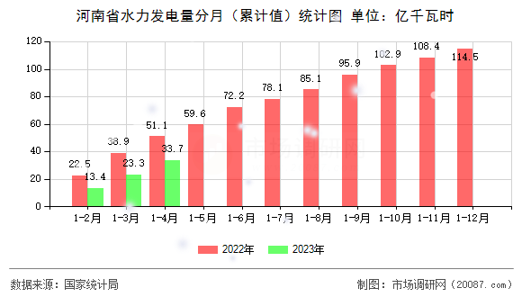 河南省水力发电量分月（累计值）统计图