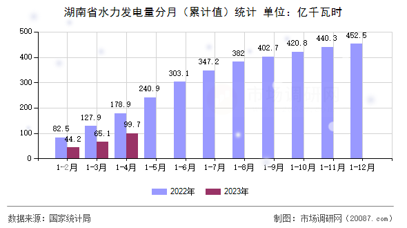 湖南省水力发电量分月(累计值)统计 湖南省水力发电量分月(累计值)统计