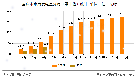 重庆市水力发电量分月（累计值）统计