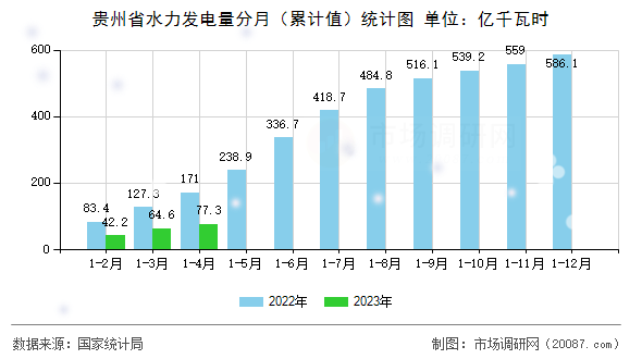 贵州省水力发电量分月（累计值）统计图