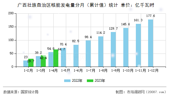 广西壮族自治区核能发电量分月(累计值)统计 广西壮族自治区核能发电量分月(累计值)统计