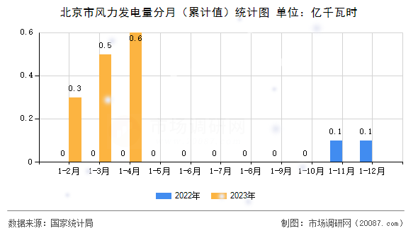 北京市风力发电量分月(累计值)统计图 北京市风力发电量分月(累计值)统计图