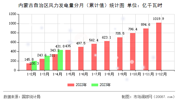 内蒙古自治区风力发电量分月（累计值）统计图